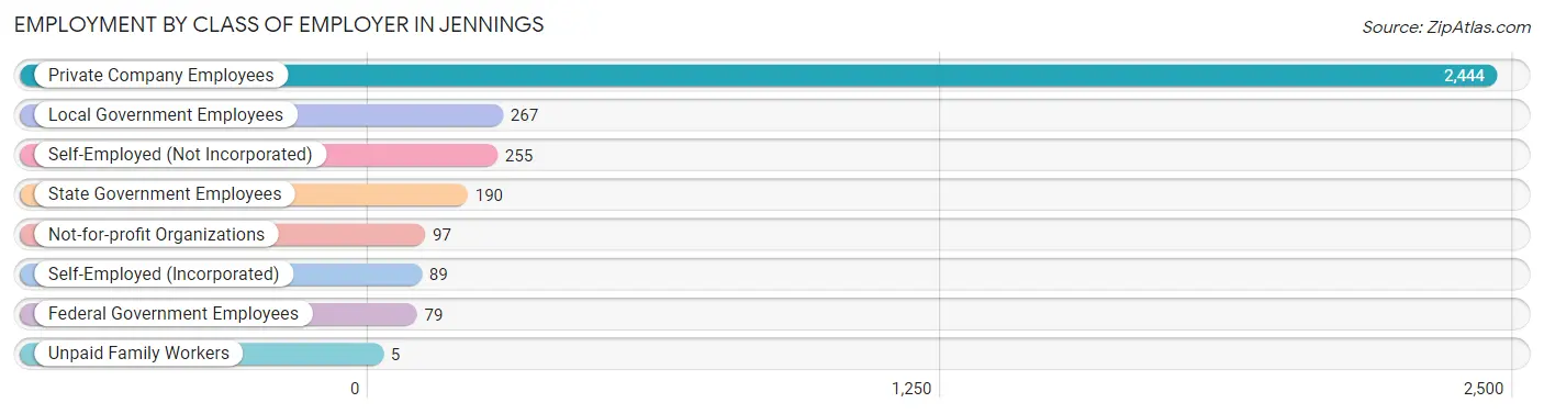 Employment by Class of Employer in Jennings