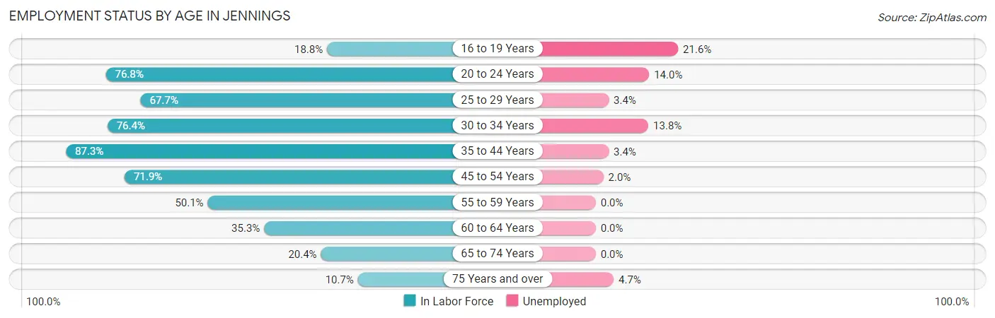 Employment Status by Age in Jennings