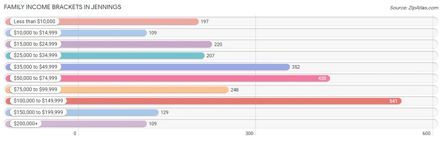 Family Income Brackets in Jennings