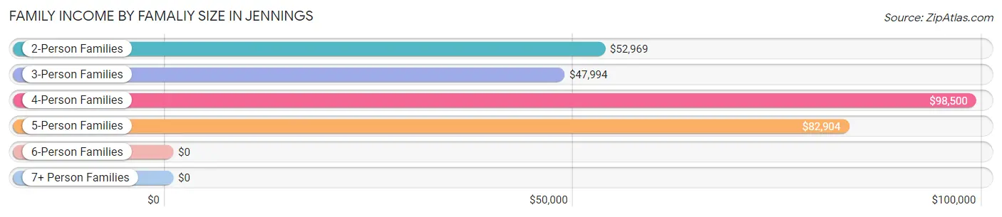 Family Income by Famaliy Size in Jennings