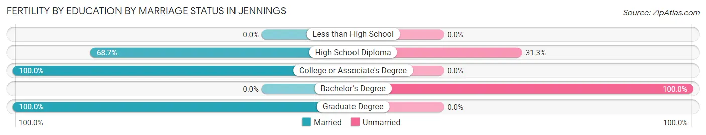 Female Fertility by Education by Marriage Status in Jennings