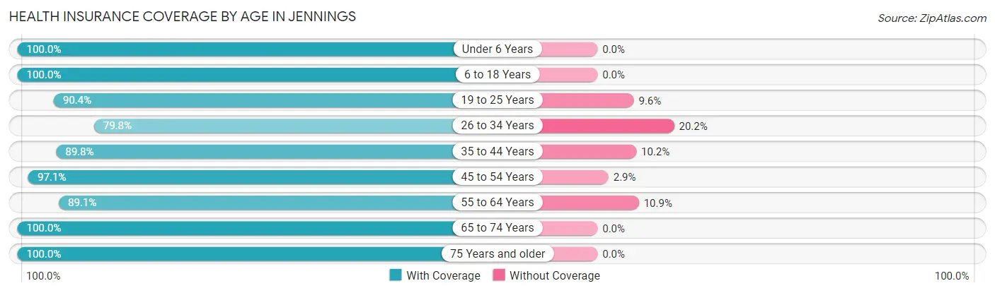 Health Insurance Coverage by Age in Jennings