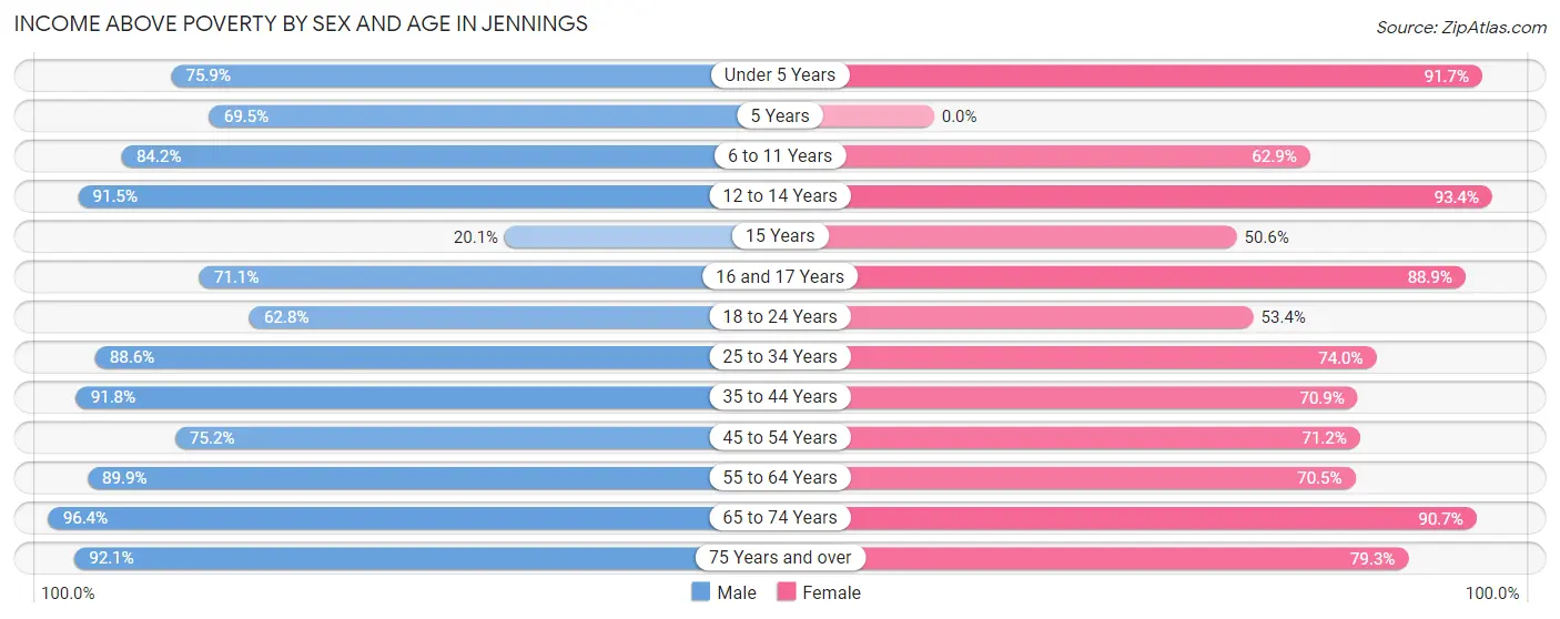 Income Above Poverty by Sex and Age in Jennings