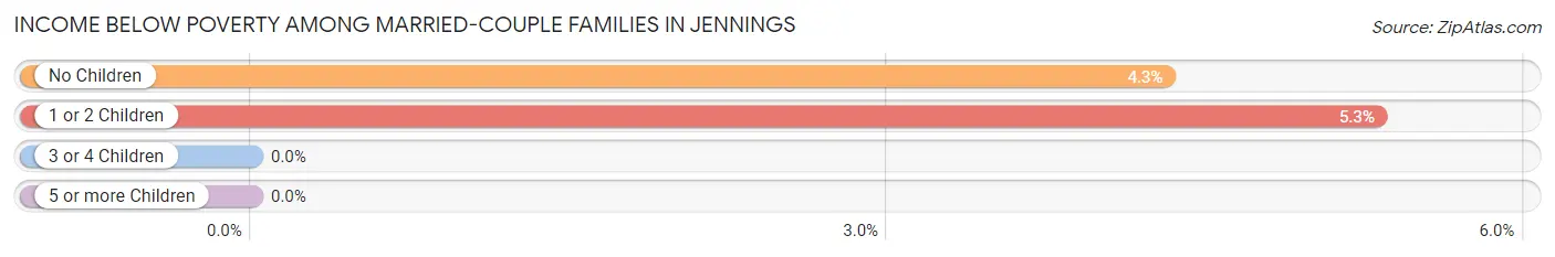 Income Below Poverty Among Married-Couple Families in Jennings