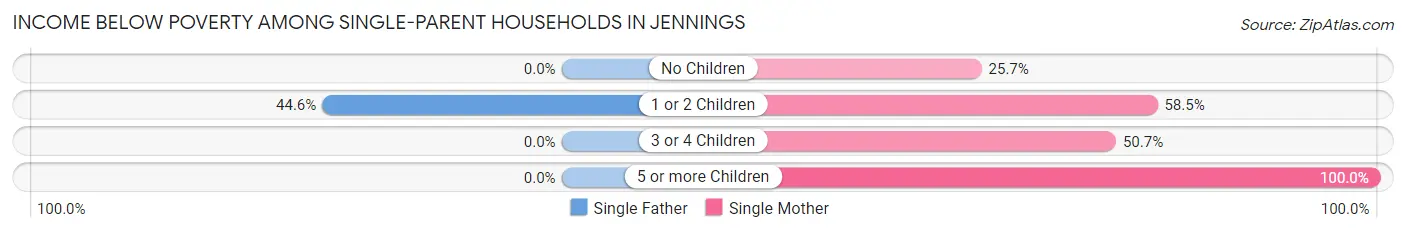 Income Below Poverty Among Single-Parent Households in Jennings