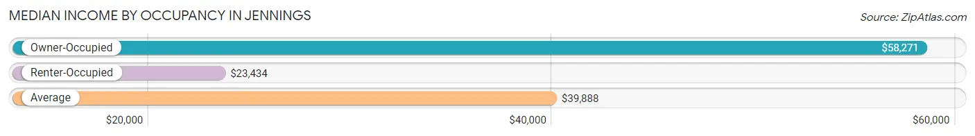 Median Income by Occupancy in Jennings