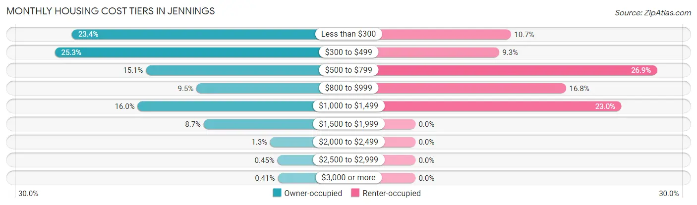 Monthly Housing Cost Tiers in Jennings