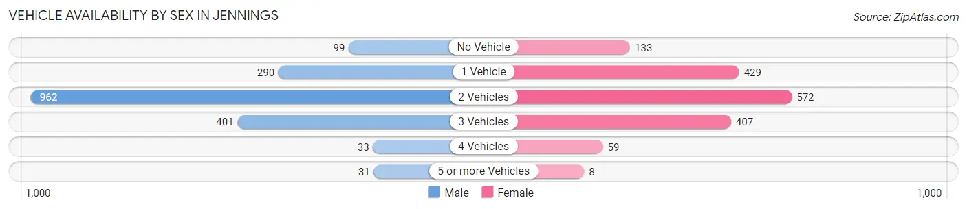 Vehicle Availability by Sex in Jennings