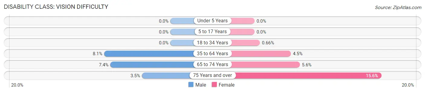 Disability in Jennings: <span>Vision Difficulty</span>