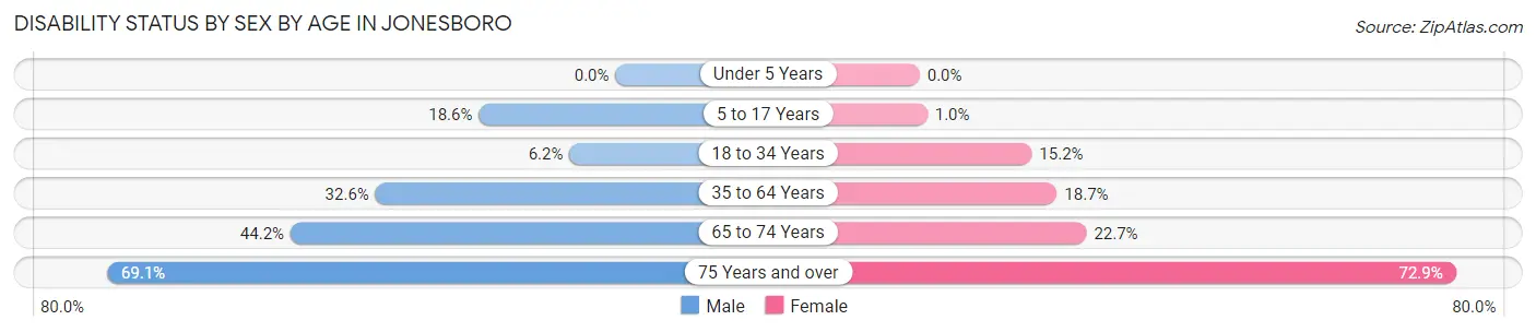 Disability Status by Sex by Age in Jonesboro