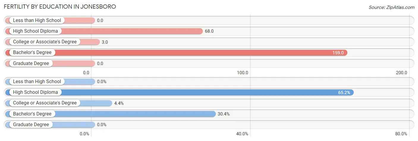 Female Fertility by Education Attainment in Jonesboro