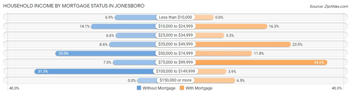 Household Income by Mortgage Status in Jonesboro