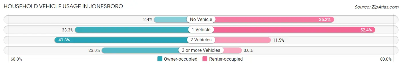 Household Vehicle Usage in Jonesboro