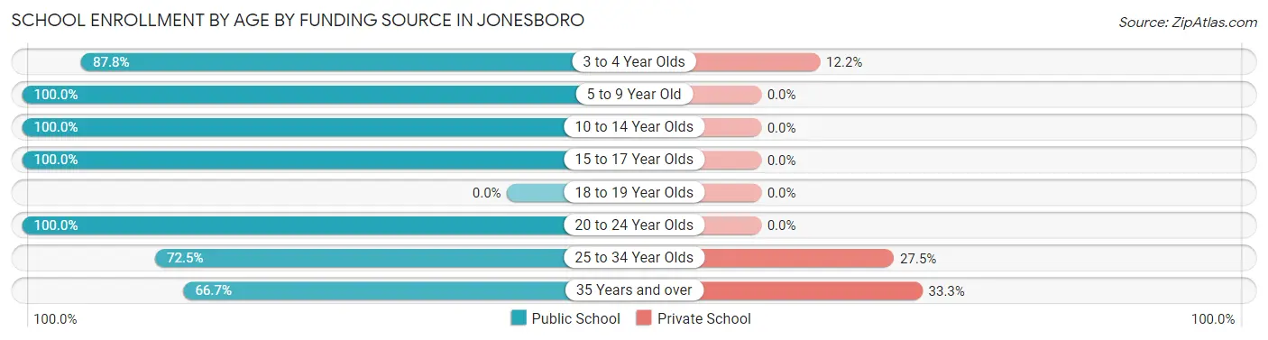 School Enrollment by Age by Funding Source in Jonesboro