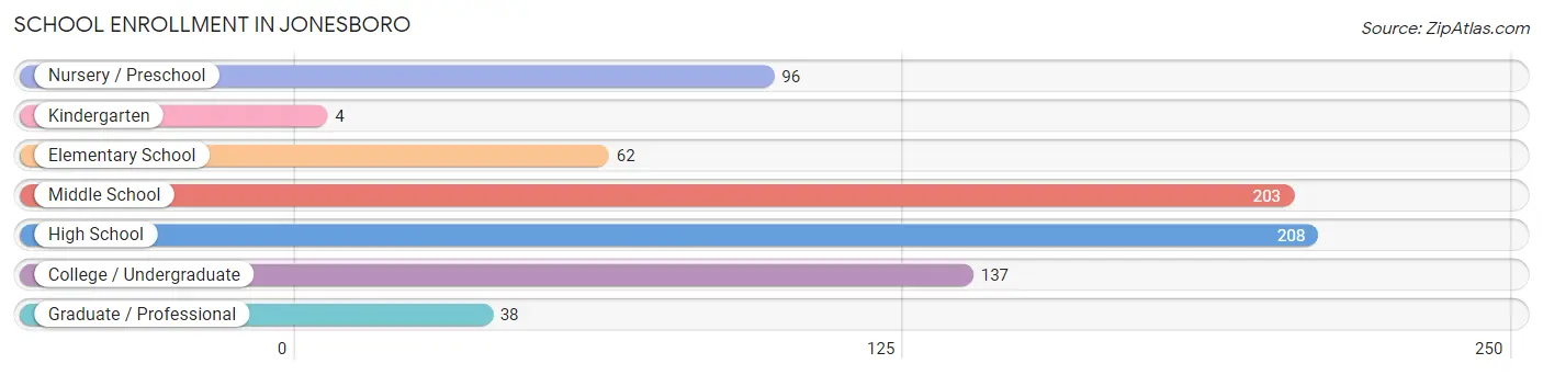School Enrollment in Jonesboro