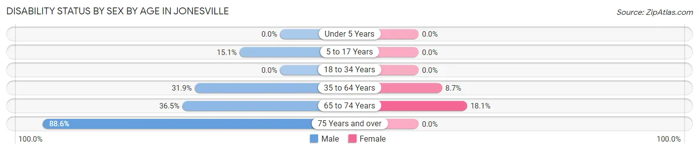 Disability Status by Sex by Age in Jonesville