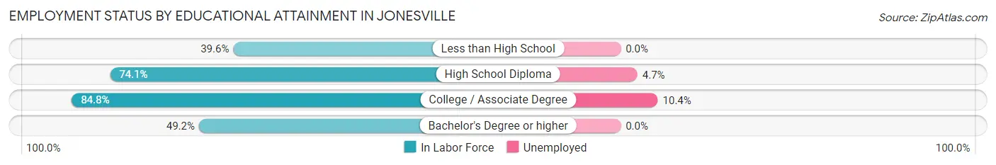 Employment Status by Educational Attainment in Jonesville