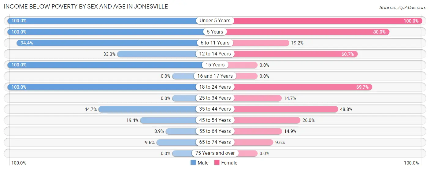 Income Below Poverty by Sex and Age in Jonesville