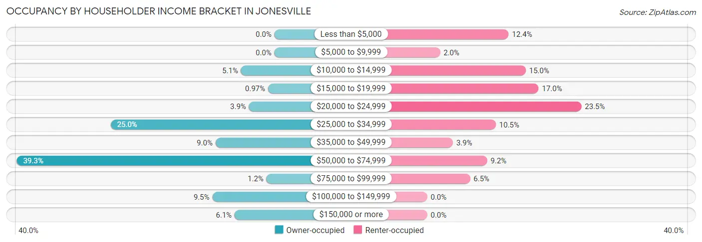 Occupancy by Householder Income Bracket in Jonesville