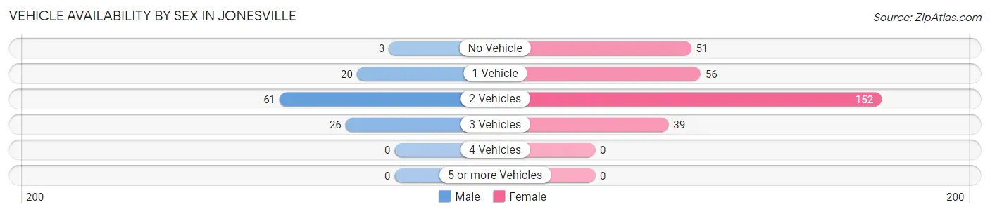 Vehicle Availability by Sex in Jonesville