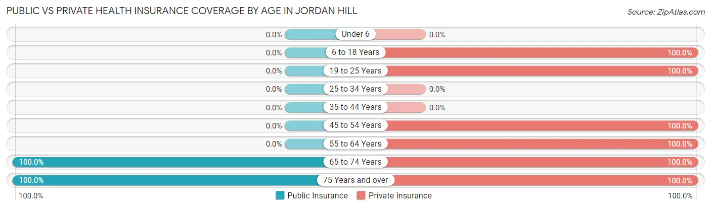 Public vs Private Health Insurance Coverage by Age in Jordan Hill