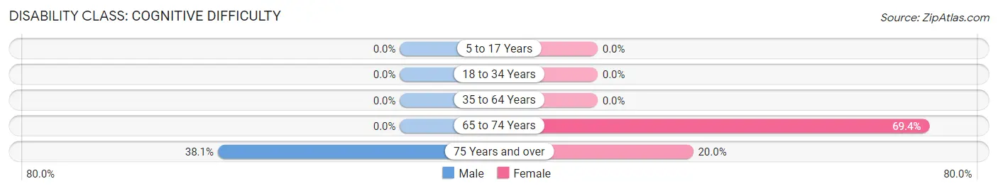 Disability in Junction City: <span>Cognitive Difficulty</span>