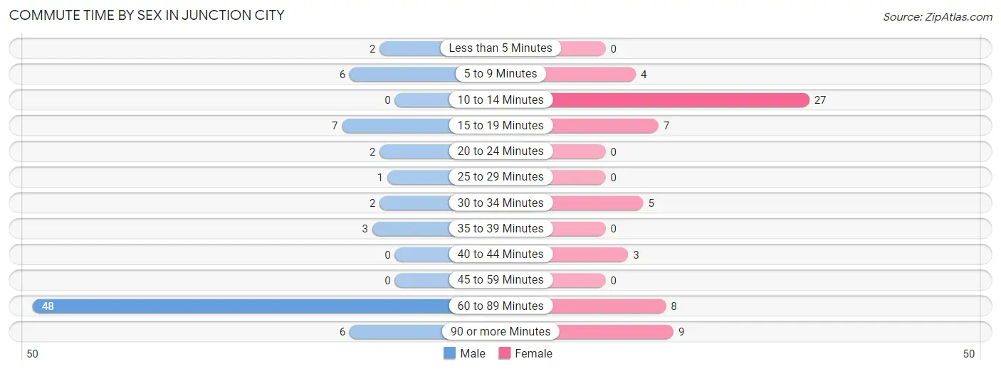 Commute Time by Sex in Junction City