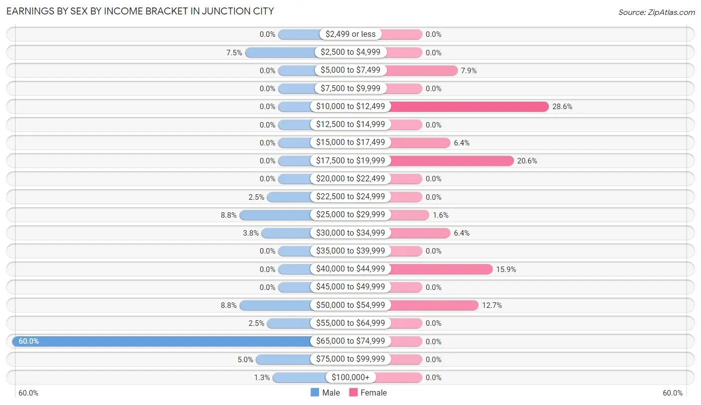 Earnings by Sex by Income Bracket in Junction City