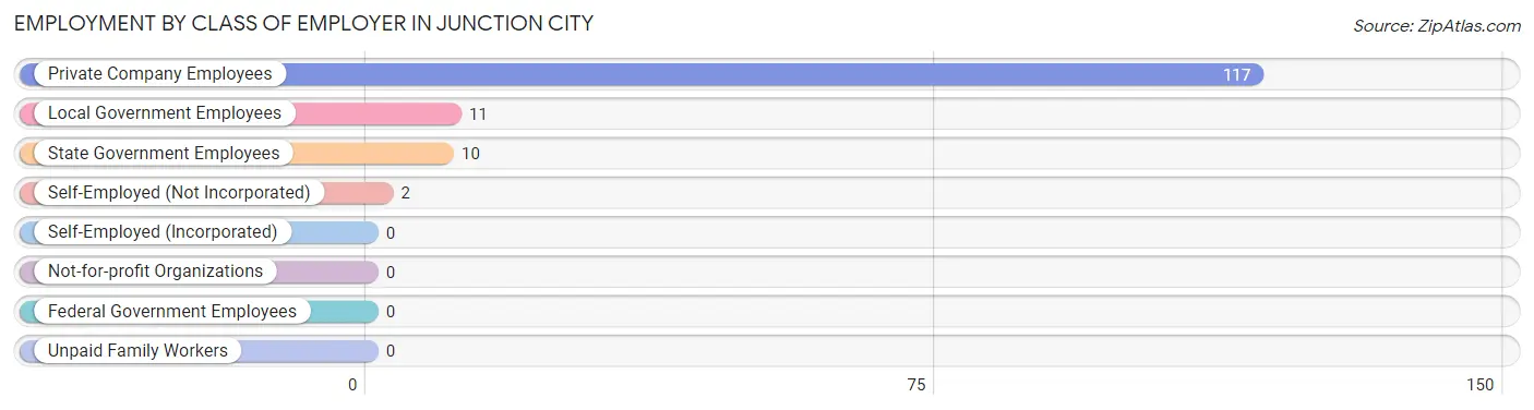 Employment by Class of Employer in Junction City