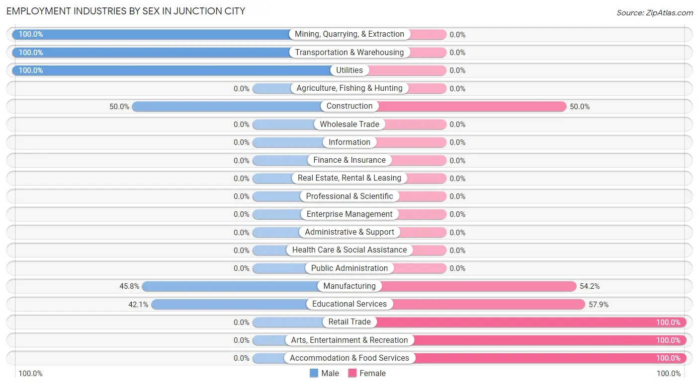 Employment Industries by Sex in Junction City