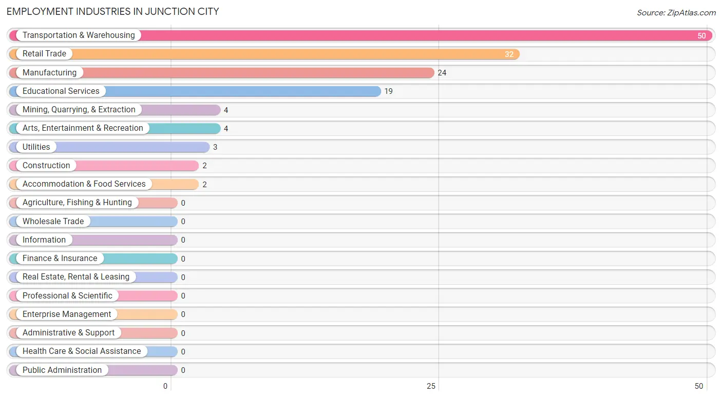 Employment Industries in Junction City