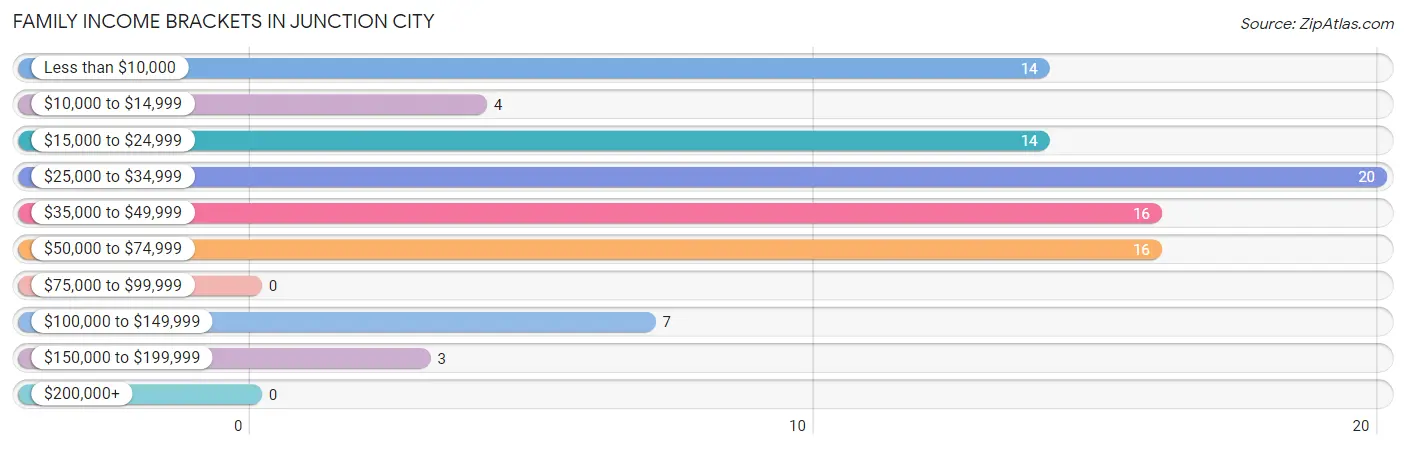 Family Income Brackets in Junction City