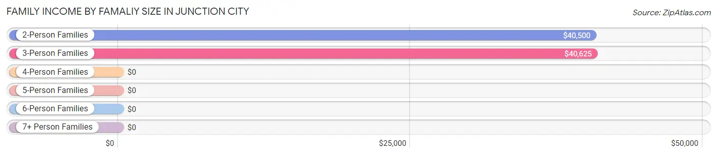 Family Income by Famaliy Size in Junction City