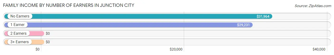 Family Income by Number of Earners in Junction City