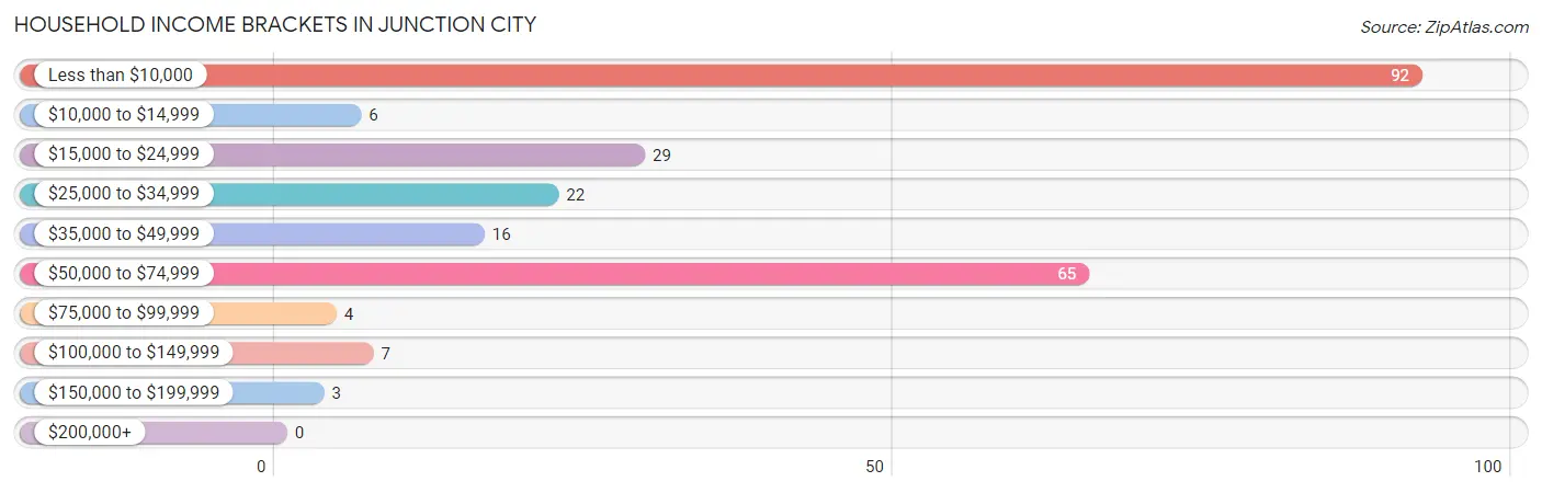 Household Income Brackets in Junction City