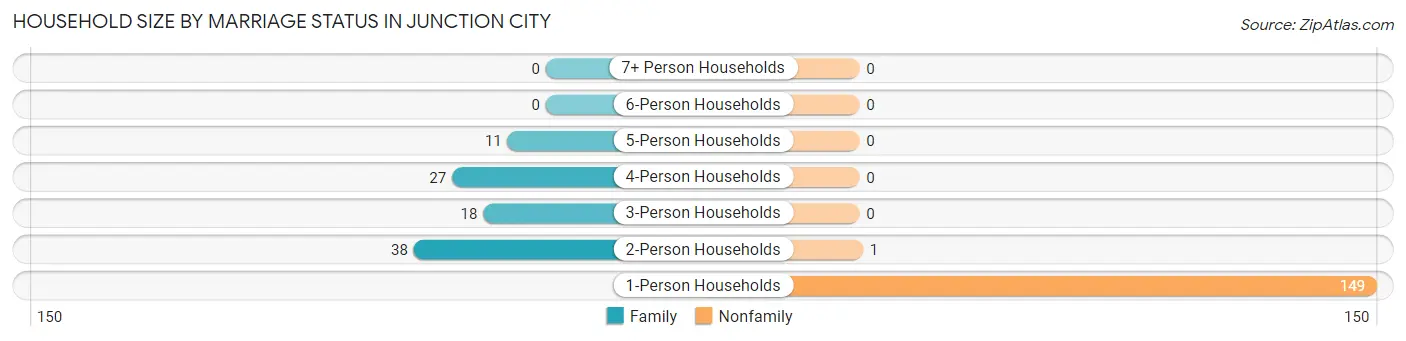 Household Size by Marriage Status in Junction City