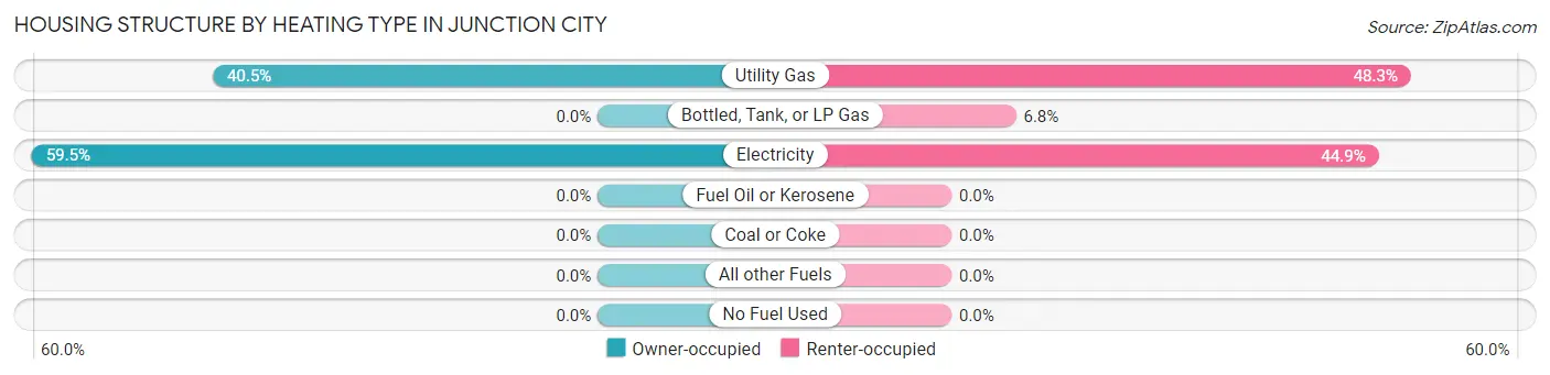 Housing Structure by Heating Type in Junction City