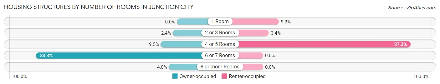 Housing Structures by Number of Rooms in Junction City