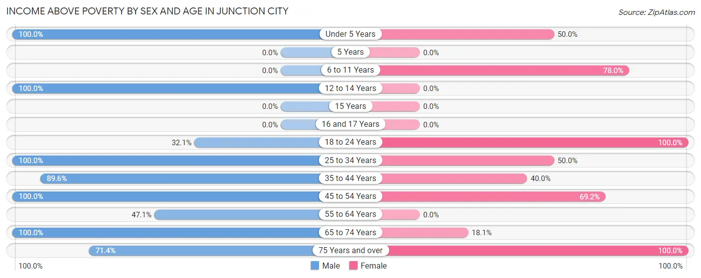 Income Above Poverty by Sex and Age in Junction City