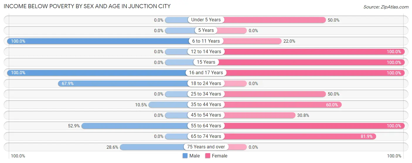 Income Below Poverty by Sex and Age in Junction City