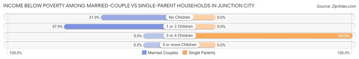 Income Below Poverty Among Married-Couple vs Single-Parent Households in Junction City