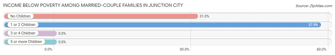 Income Below Poverty Among Married-Couple Families in Junction City