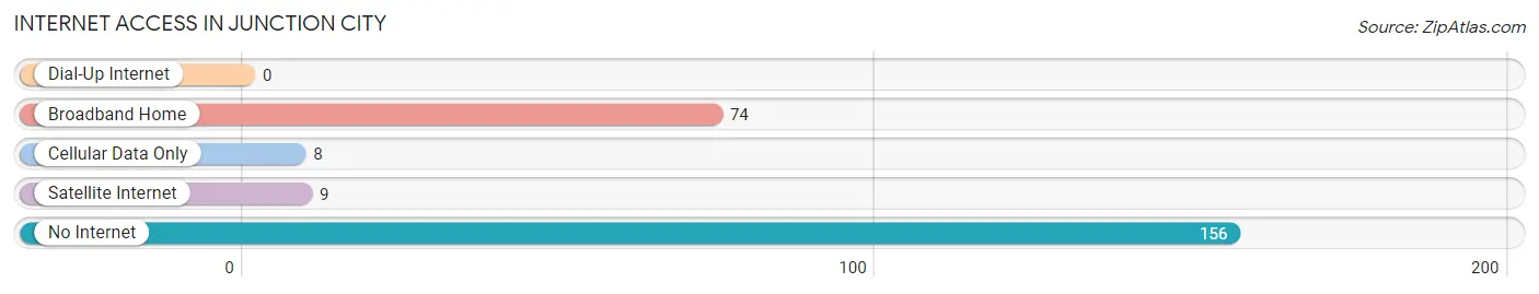 Internet Access in Junction City