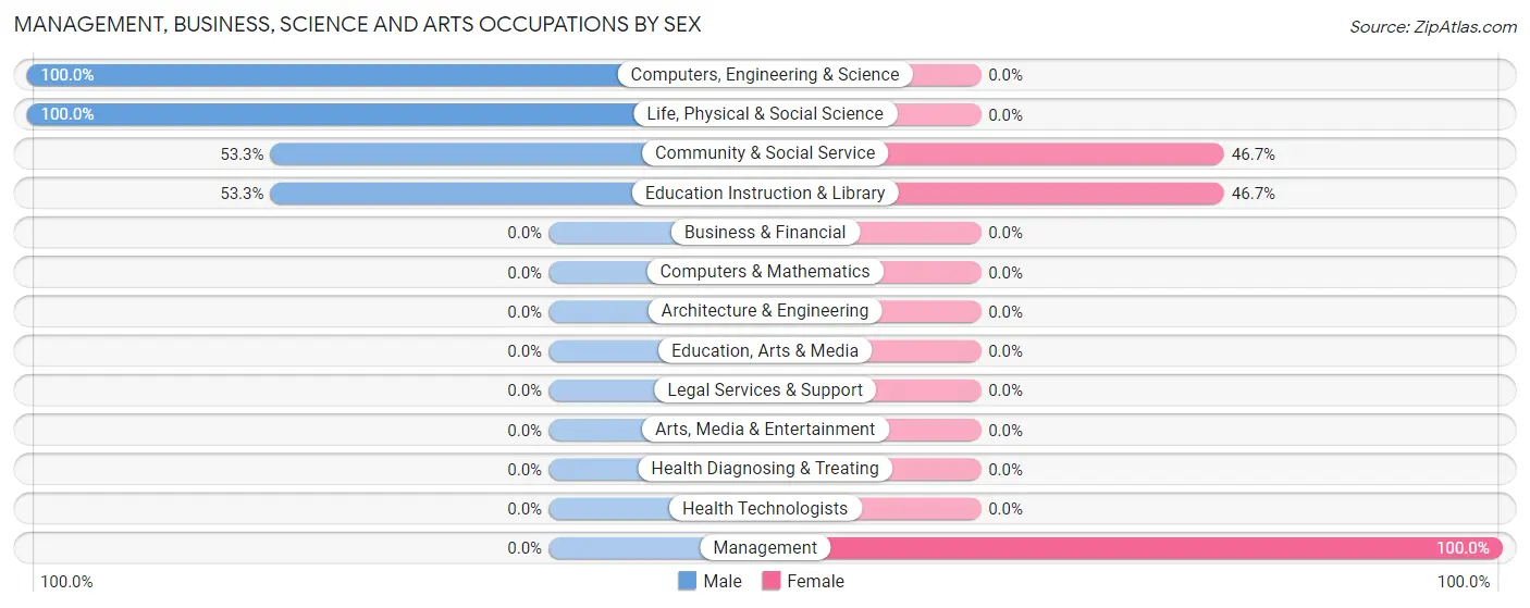 Management, Business, Science and Arts Occupations by Sex in Junction City