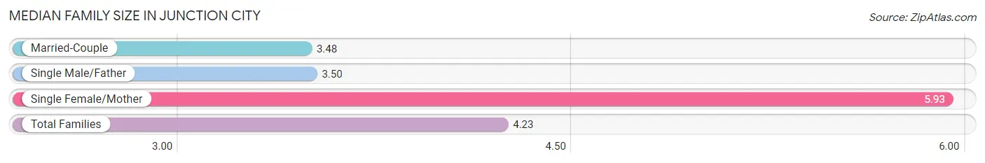 Median Family Size in Junction City