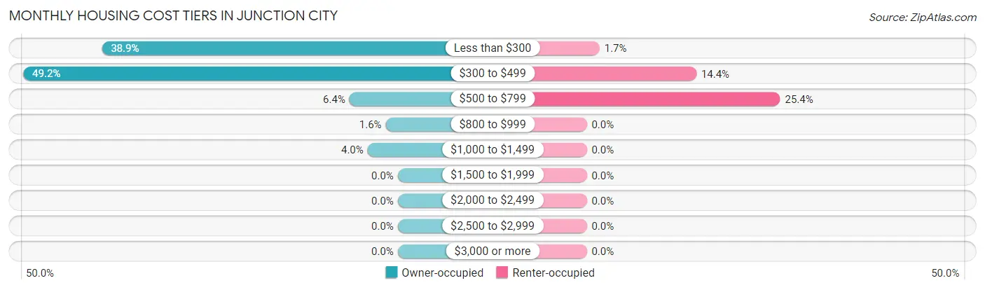 Monthly Housing Cost Tiers in Junction City