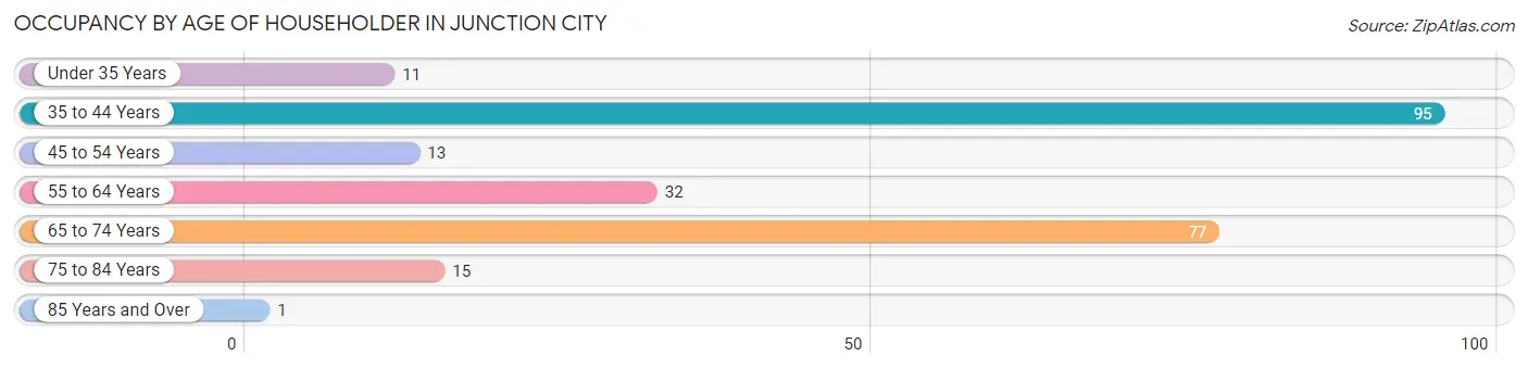 Occupancy by Age of Householder in Junction City