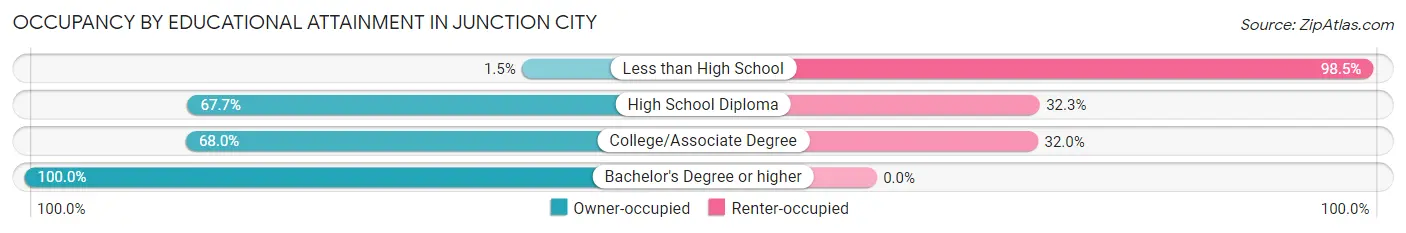 Occupancy by Educational Attainment in Junction City