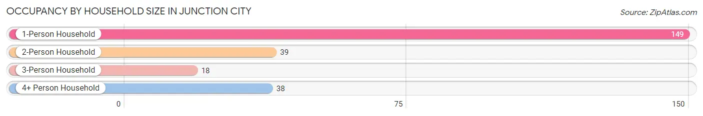 Occupancy by Household Size in Junction City