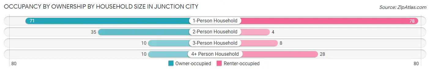 Occupancy by Ownership by Household Size in Junction City